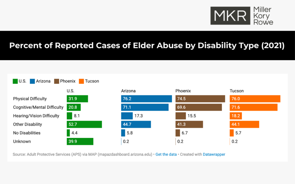 Percent of Reported Cases of Elder Abuse by Disability Type(2021)