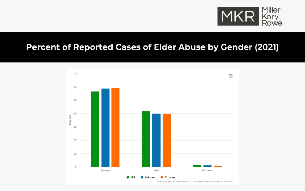 Percent of Reported Cases of Elder Abuse by Gender 2021