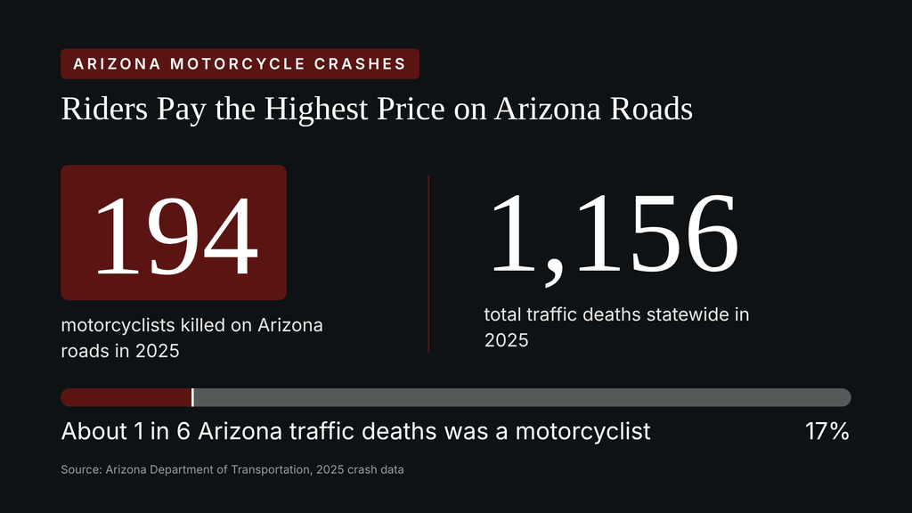 Arizona motorcycle deaths in 2025 compared to total traffic deaths.